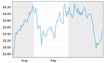 Chart FT ICAV-Fr.FTSE Japan UCIT.ETF - 6 mois