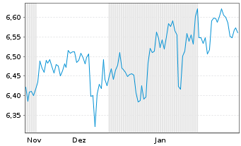 Chart iShs VI-iSh.S&P 500 Swap U.E. Reg. Shs USD Dis - 6 mois