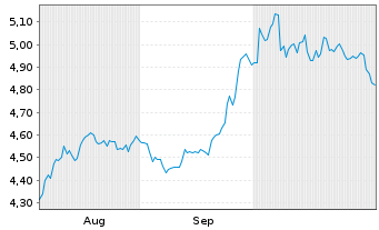 Chart iShs III-iShs A.xJP Eq.En.Act. Acc. - 6 mois