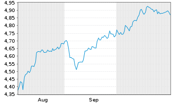 Chart iShs III-iShs Wld Eq.Enh.Act. Acc. - 6 mois