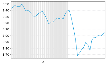 Chart SPDR MSCI ACWI IMI UCITS ETF - 6 mois