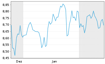 Chart Xtr.(IE)-MSCI World ESG USD Dis. - 6 Monate