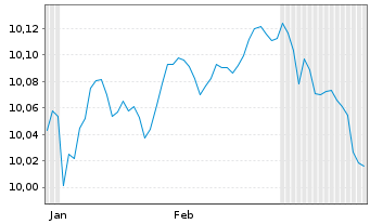 Chart AXA IM ETF-Glbl H.Yield Op.ETF - 6 mois