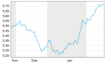 Chart iShs V-MSCI Gl.Telec.Svcs ETF - 6 mois