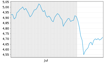 Chart iShs MSCI EMU Cl.Tr.Aware ETF EUR Dis. - 6 Months