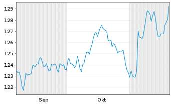 Chart UBS(Irl)ETF-FMWMV ESG L.U.ETF USD Acc. - 6 Monate