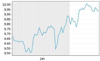 Chart SSGA S.EOI-S.S&P 500 Qu.Ar.ETF - 6 Months