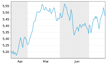 Chart iShVII-M.EMU.Par-Al.Clim.U.ETF - 6 Months