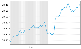 Chart FT-Ves.Nas.100 Mo.Buf.Sep USD - 6 mois