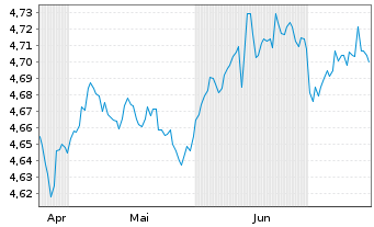 Chart InvescoMII-Gl Corp.Bd ESG ETF - 6 Monate