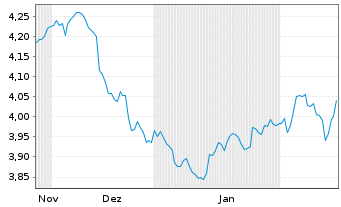 Chart InvescoM2-US T Bond 10+ Y UETF - 6 mois