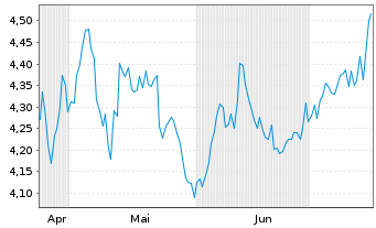 Chart ARK Invest ICAV-ARK Innov.ETF - 6 Monate
