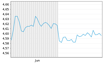 Chart IMII-I.BltShs 2030 DL C.Bd ETF USD - 6 Months