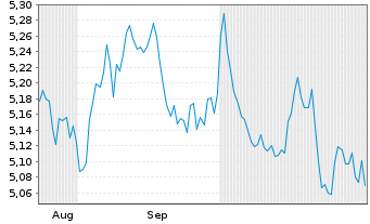 Chart iShsIV-EO Go.Bd 20yr T.D.U.ETF EUR Acc. - 6 mois