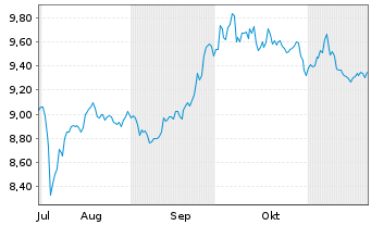 Chart AXA IM MSCI Em.Mkts Eq.PAB ETF - 6 Monate