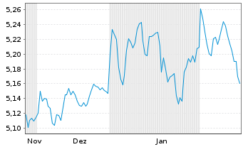 Chart IMII-I.BltShs 2028 DL C.Bd ETF - 6 mois