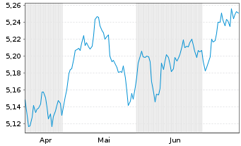 Chart iShs Core LS Corp Bd U.ETF - 6 Months