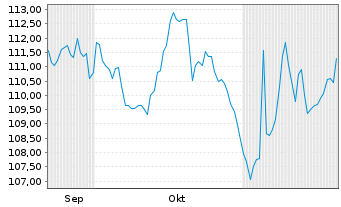 Chart UBS(Irl)ETF-FEN Dev.Gr.U.ETF USD - 6 Monate