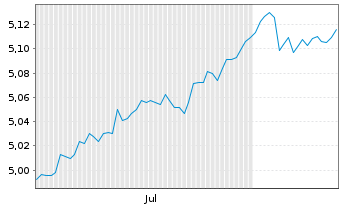 Chart I.M.II-BulletShs 2030 EO Co.Bd  EUR Acc. - 6 mois