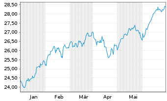 Chart JPM ICAV-US Res.enh.Idx.Eq.SRI - 6 Months