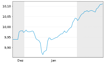 Chart JPM ETFs(Ir)ICAV-EUR HYBA ETF EUR Acc. - 6 Monate