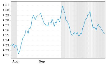 Chart Fid.II-Gl.Gov.Bd Clim.Aware. USD - 6 mois