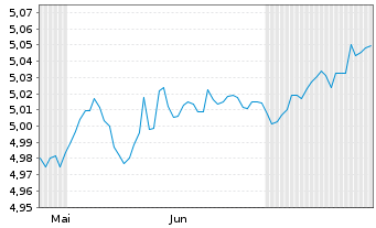 Chart iShs iB.De.29 T.EO.U.E - 6 Months
