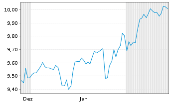 Chart SSGA S.EOI-S.S&P De.Qu.Ar.ETF - 6 Months