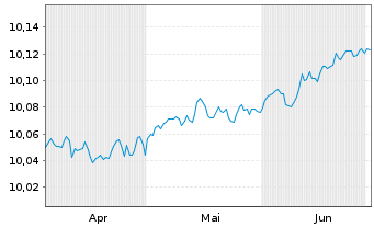 Chart SPDR Bl.0-3Y.Eu.Co.Bd UETF - 6 Months