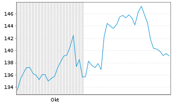 Chart TE Connectivity PLC - 6 Monate