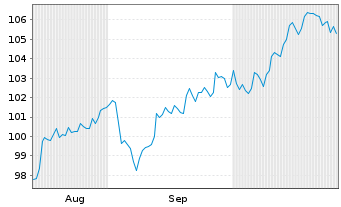 Chart Oss.IRL ICAV-Bl.W.PAB ETF - 6 Months