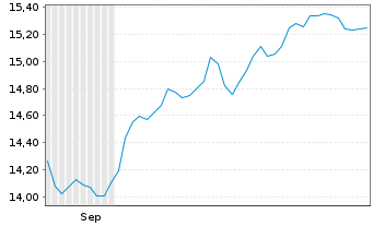 Chart Glbl X ETFs-DEFENCE TECH ETF Acc. - 6 Months