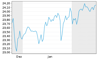 Chart JPM.ETFs(IE)-A.C.R.E.Eq.A.UETF USD Dis. - 6 Monate