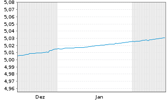 Chart iShs4-iShs.EUR.Gov Bd0-3m ETF Acc. - 6 mois