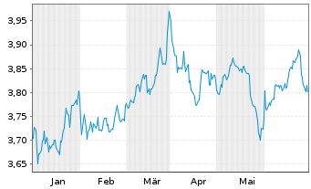 Chart UBS-S&P USA Div.Ari.ESG El.ETF USD - 6 Months