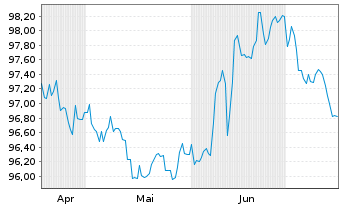 Chart iShsII-$ TIPS UCITS ETF USD - 6 mois