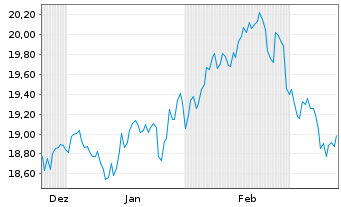 Chart Amern Cent.Av.Em.Mkts Eq.ETF USD Acc. - 6 Monate