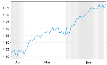 Chart iShs III-iShs Wld Eq.H.Inc.ETF USD - 6 mois