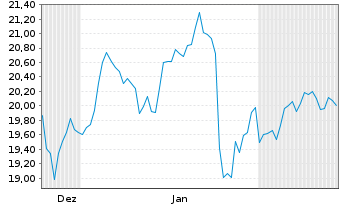 Chart Fi.Tr.Gl.F.Fi.Tr.B.G.S.S.C.ETF USD Acc. - 6 Monate