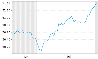 Chart GS ETF ICAV-GS Gl.Green Bd ETF - 6 Months