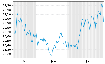 Chart Xtr.(IE)MSCI Gl.SDGs UCITS ETF USD - 6 mois