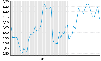 Chart I.M.II-Inv.Art.Int.Ena.ETF Acc - 6 mois