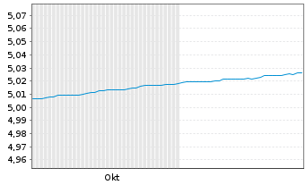 Chart iShs IV-iShsâ ^Gov Bd 0-3 mt E - 6 Monate