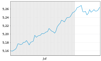 Chart I.M.II-BulletShs 2028 EO Co.Bd EUR Dis. - 6 Months