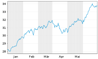 Chart Xtr.IE-USA Biodv.Foc.SRI U.ETF USD - 6 mois