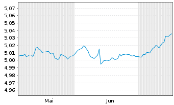 Chart iShs iB.De.26 T.EO.IT.G.B.U.E - 6 Months