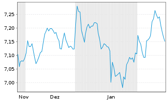 Chart Tb.H.As.ex-J.H.Yd C.DL Bd E.DL - 6 Monate