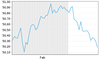 Chart GS-EUR H.Yield Bd Act. - 6 mois