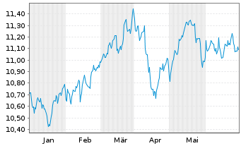 Chart Am.ETF I.-S+P500 E.W.ESG L.UE USD - 6 Months