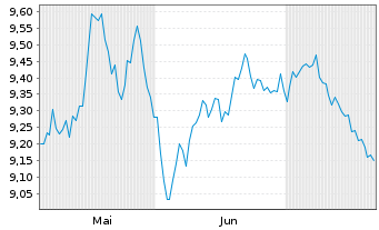 Chart L&G-Mu.Str.enh.Com.ex-Agr.Liv USD - 6 Months